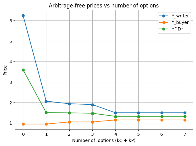 Arbitrage-free interval plot