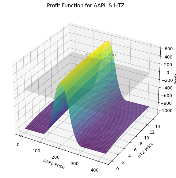 Multi-asset profit surface