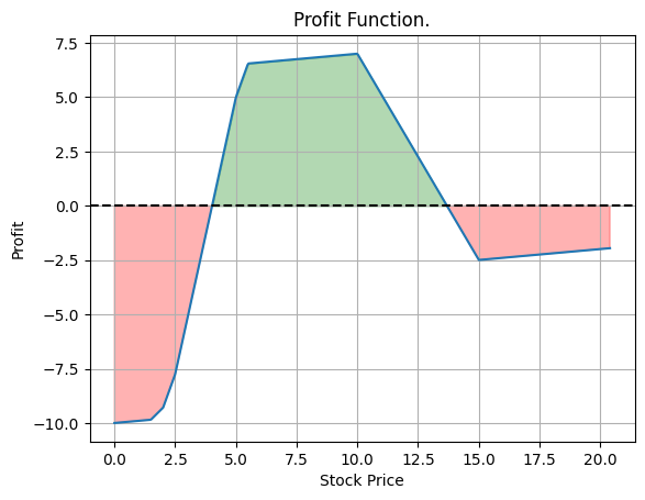Profit function example 2