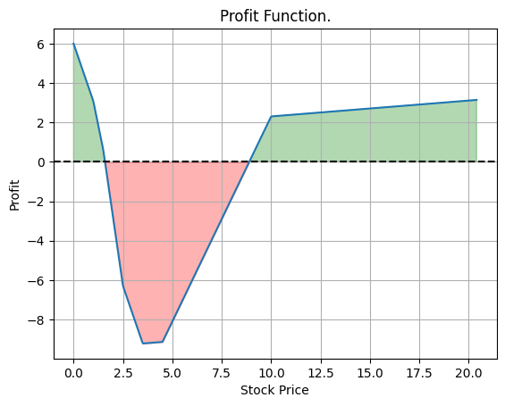 Profit function example 3