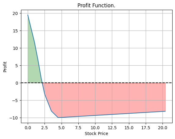 Profit function example 4