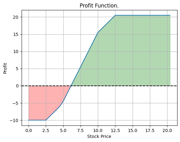 Profit function example 5