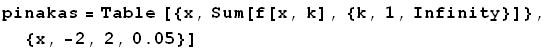 pinakas = Table [{x, Sum[f[x, k], {k, 1, Infinity}]}, {x, -2, 2, 0.05}]